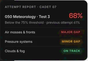 An attempt report for a meteorology test at 68%, with topics marked major gap, minor gap and on track.