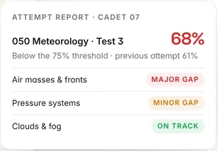 An attempt report for a meteorology test at 68%, with topics marked major gap, minor gap and on track.