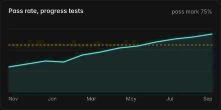 A chart of the progress-test pass rate rising over twelve months against a 75% pass mark.